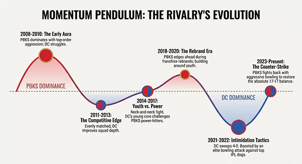 DC vs PBKS all season timeline