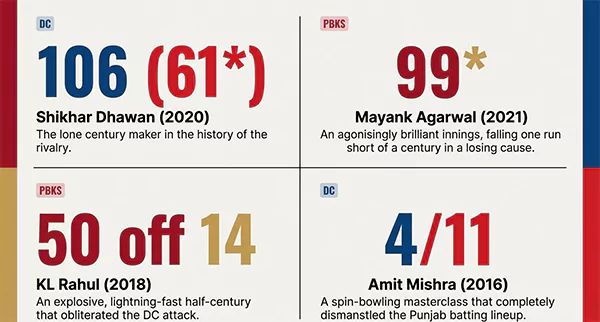 Notable Performances in DC vs PBKS
